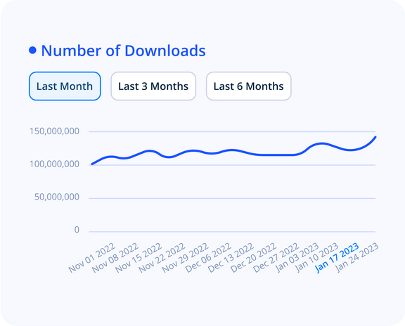 Monitor SDK Download Estimates